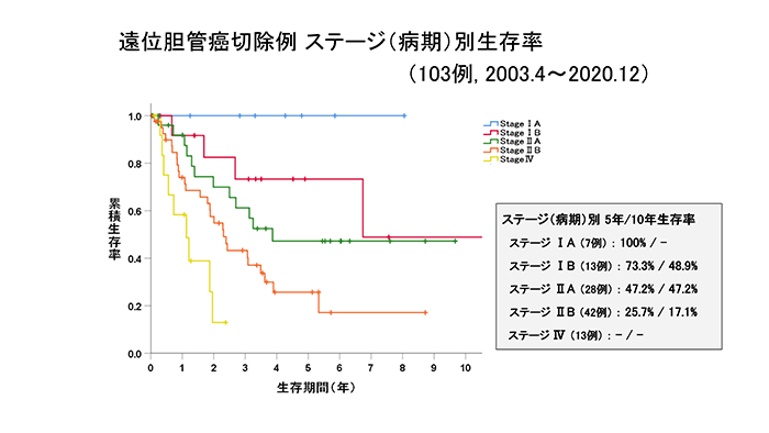 遠位胆管がん切除例 ステージ（病期）別生存率