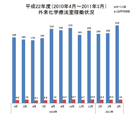 外来化学療法室稼働状況 平成22年度