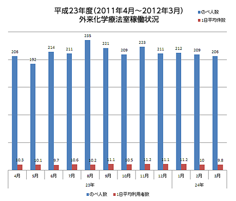 外来化学療法室稼働状況 平成23年度