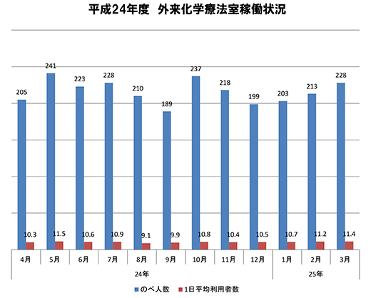 外来化学療法室稼働状況 平成23年度