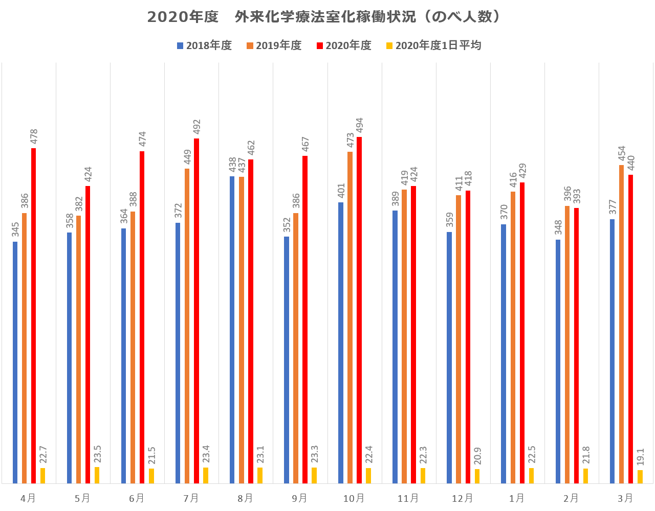 外来化学療法室稼働状況 2020年度