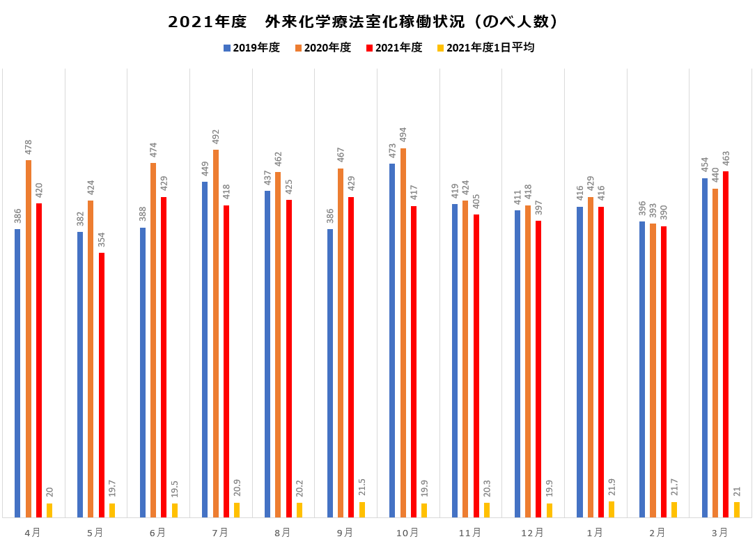 外来化学療法室稼働状況 2021年度