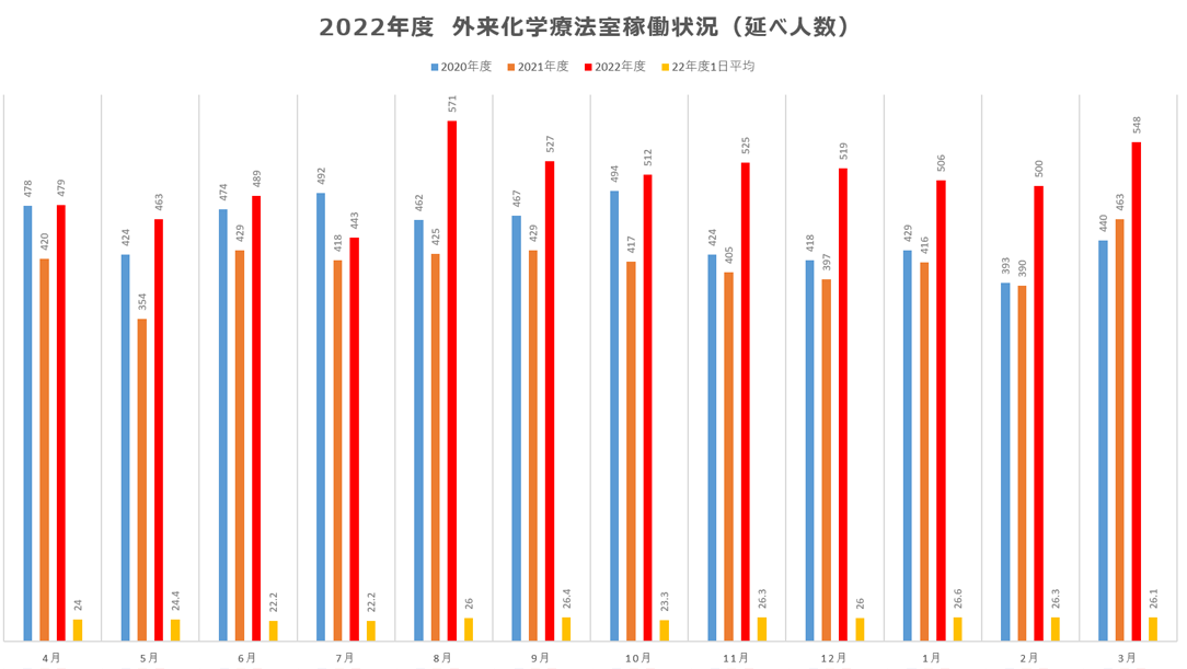 外来化学療法室稼働状況 2022年度