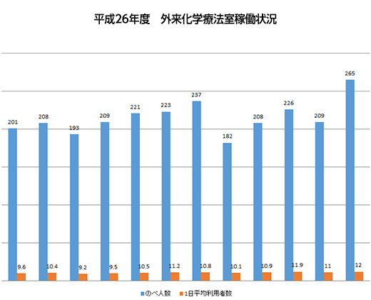外来化学療法室稼働状況 平成26年度
