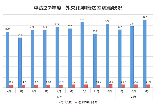 外来化学療法室稼働状況 平成27年度