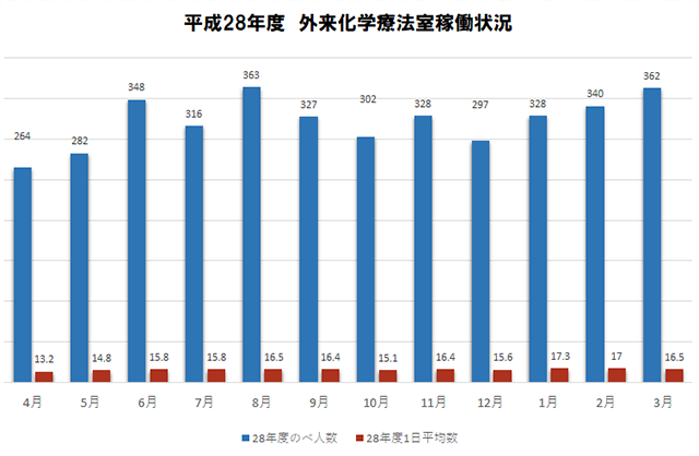 外来化学療法室稼働状況 平成28年度