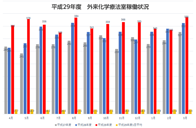 外来化学療法室稼働状況 平成29年度