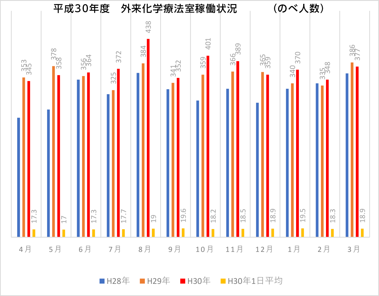 外来化学療法室稼働状況 平成30年度