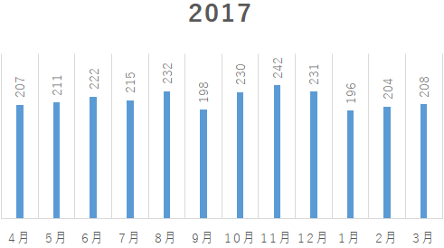 外来患者推移表