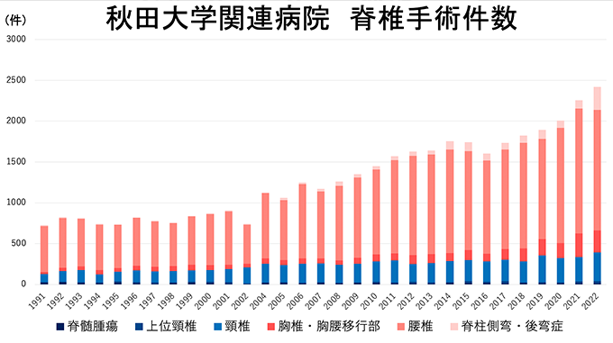 年齢、高齢化率と手術件数の推移