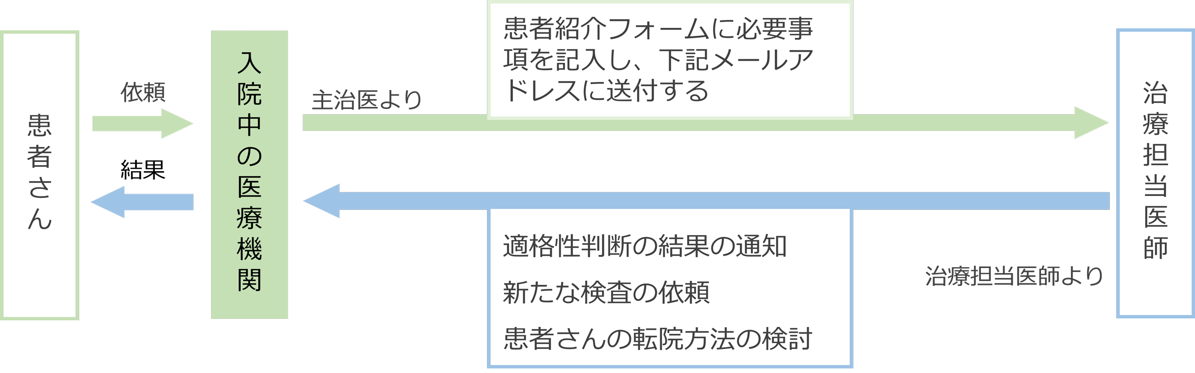 お問い合わせの流れ