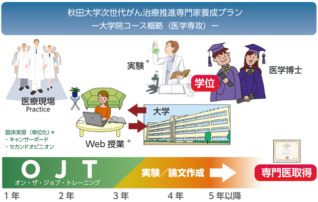 養成コース（医学専攻）