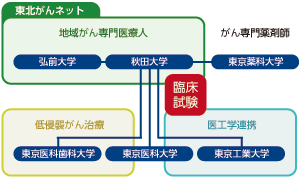 東北がんネット