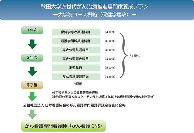 養成コース（保健学専攻）