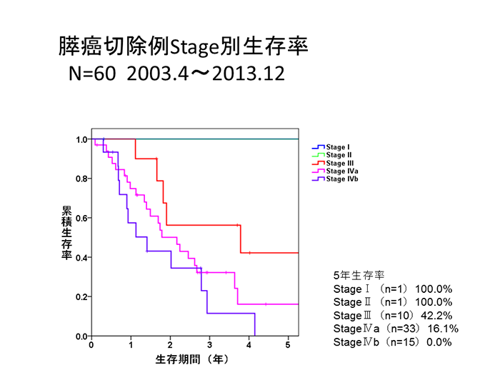 秋田大学大学院医学系研究科 消化器外科学講座 旧第一外科