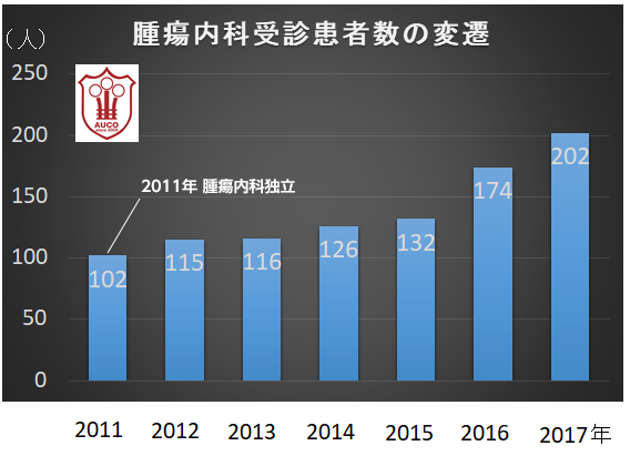 外来患者推移