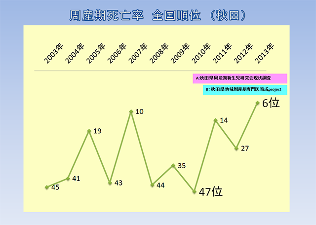周産期死亡率 全国順位