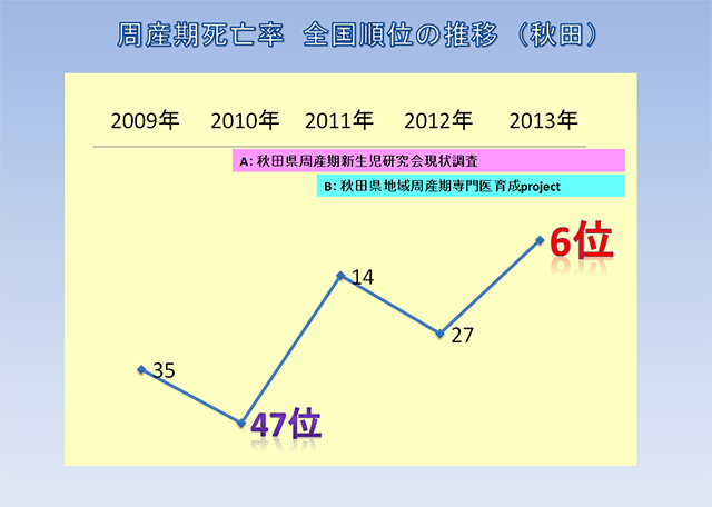 周産期死亡率 全国順位の推移