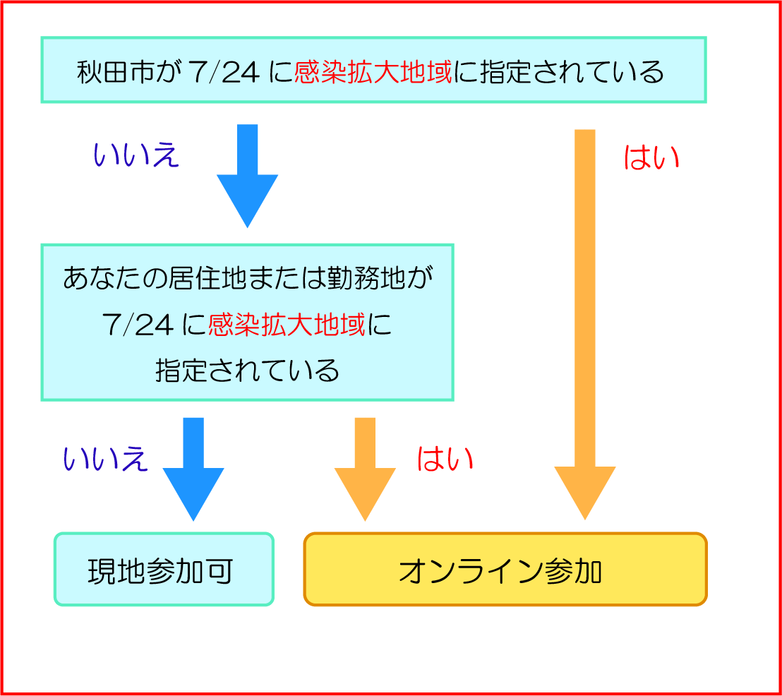 フローチャート