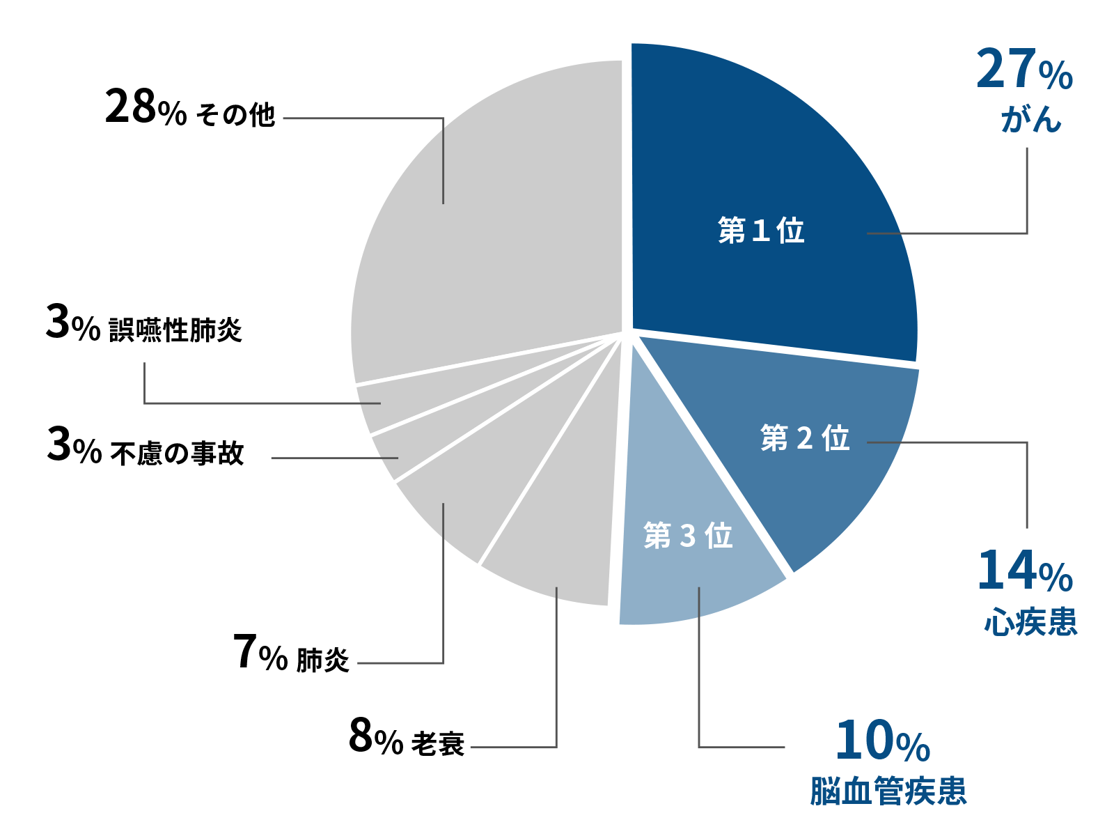 秋田県の死因別死亡率