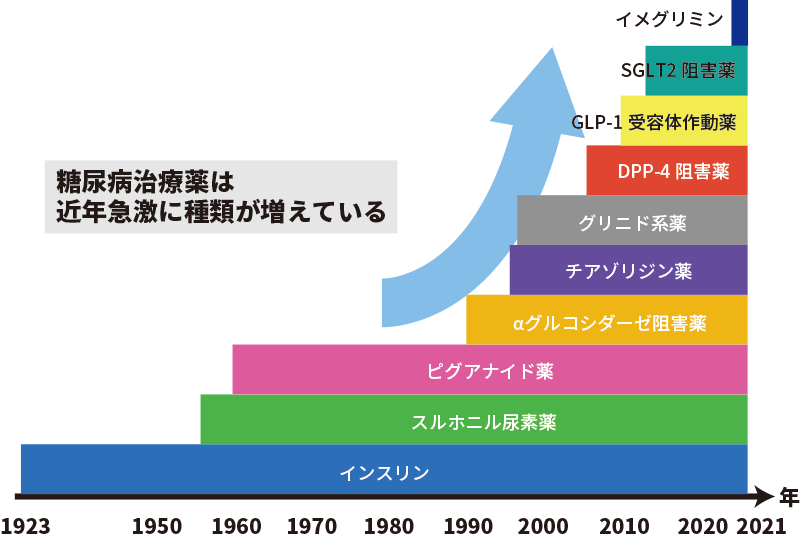 日進月歩の糖尿病治療