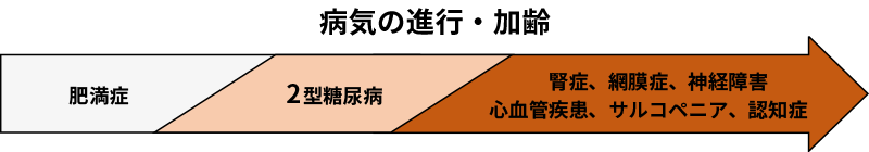 病気の進行・加齢