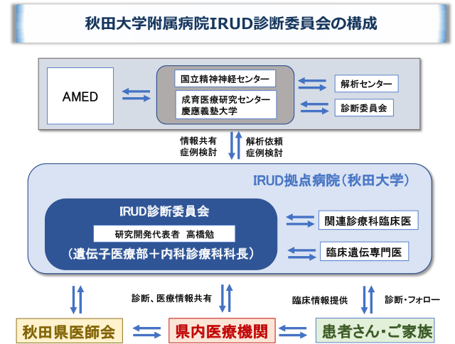 秋田大学附属病院IRUD診断委員会の構成