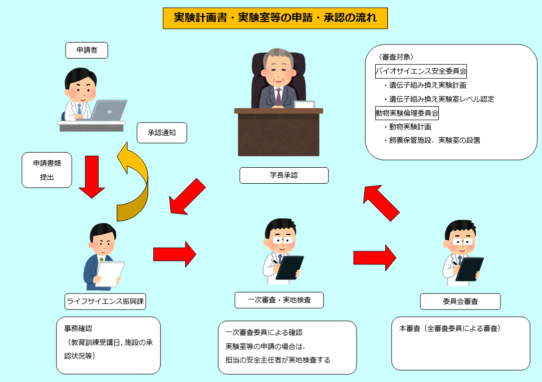 申請～承認の流れ