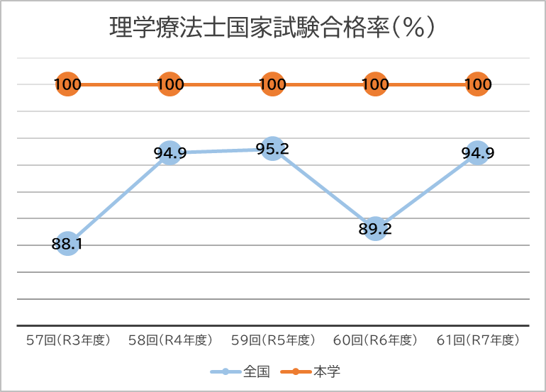 理学療法士国家試験合格率(%)