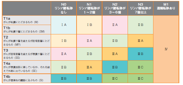 （表）胃がんの進行度分類（日本胃癌学会編：胃癌取り扱い規約. 第14版. 金原出版. 2010.より改変）