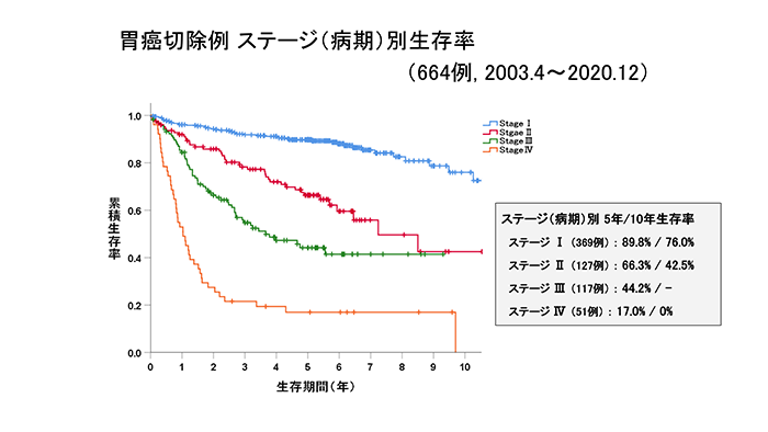 胃がん切除例 ステージ（病期）別生存率