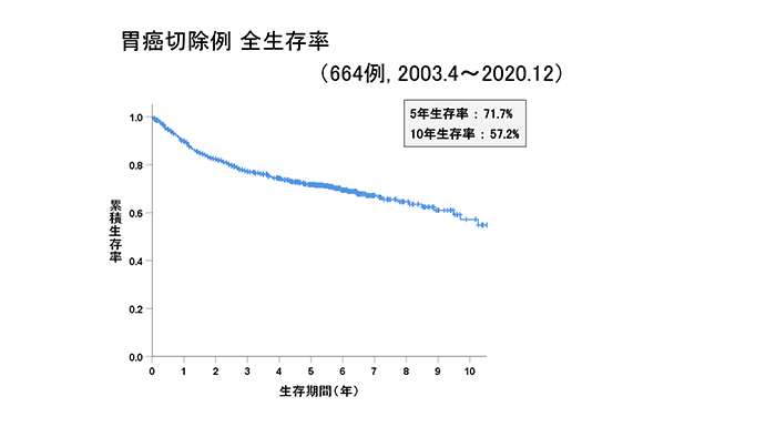 胃がん切除例　全生存率