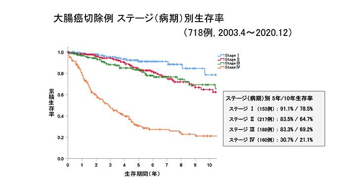 大腸がん切除例 ステージ（病期）別生存率