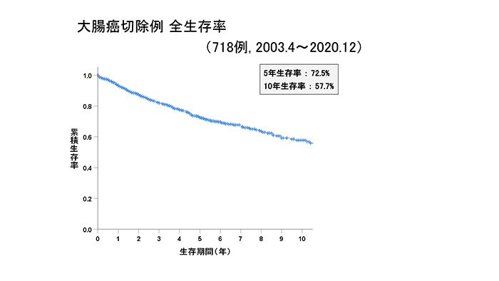 大腸がん切除例　全生存率
