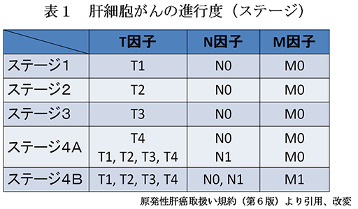 表1　肝細胞がん進行度（ステージ）