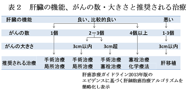 表2　肝臓の機能、がんの数・大きさと推奨される治療