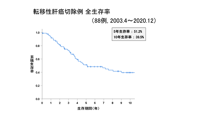 転移性肝がん切除例　全生存率