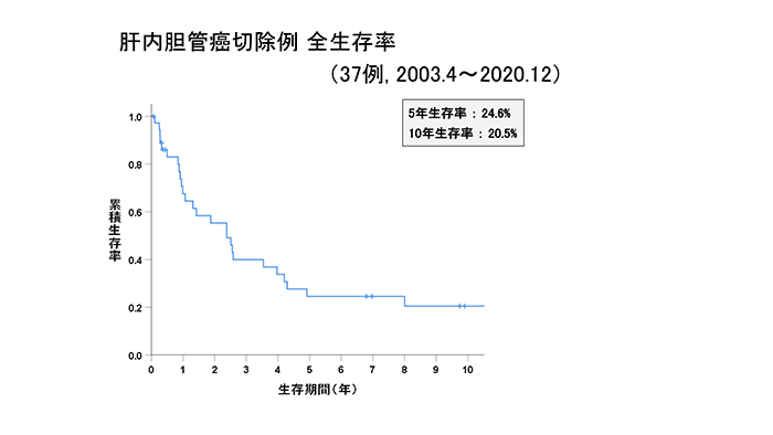 肝内胆管がん切除例　全生存率