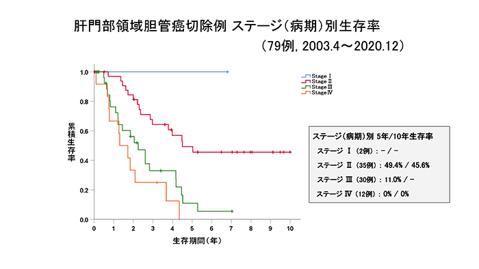 肝門部領域胆管がん切除例 ステージ（病期）別生存率