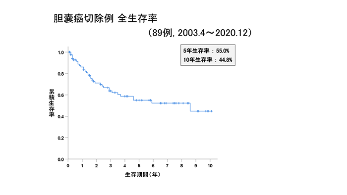 胆嚢がん切除例 全生存率