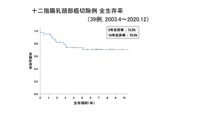 十二指腸乳頭部がん切除例 全生存率