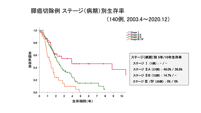 膵がん切除例 ステージ（病期）別生存率