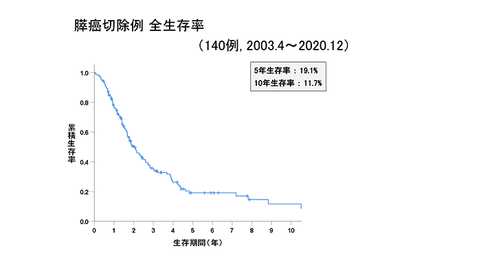 膵がん切除例　全生存率