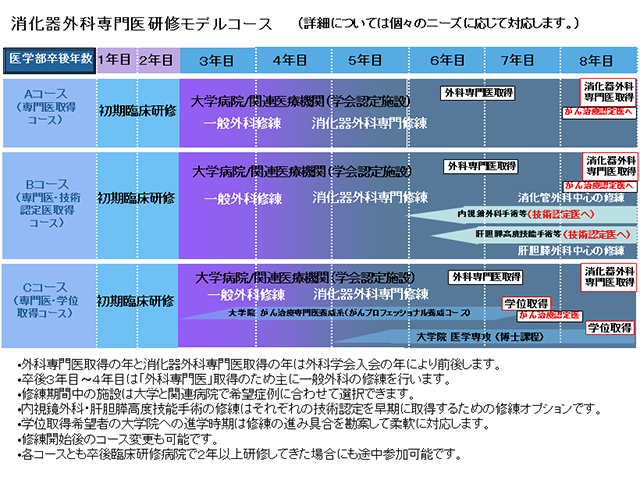 消化器外科専門医モデルコース