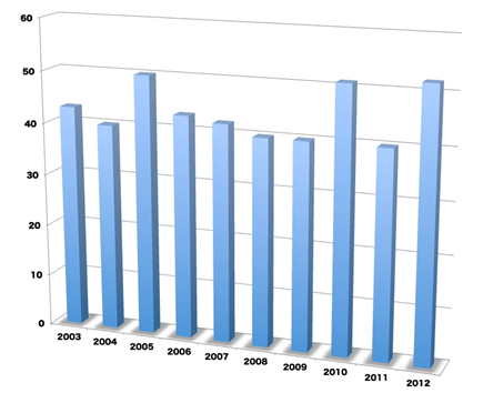 2003年から2012年までの食道癌手術件数の推移