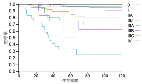 ステージ別生存率