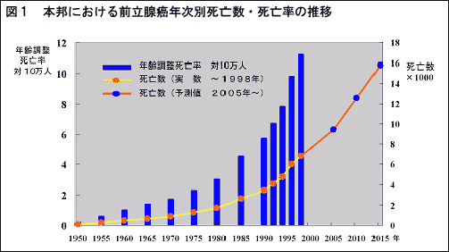 本邦における前立腺癌年次別死亡数・死亡率の推移
