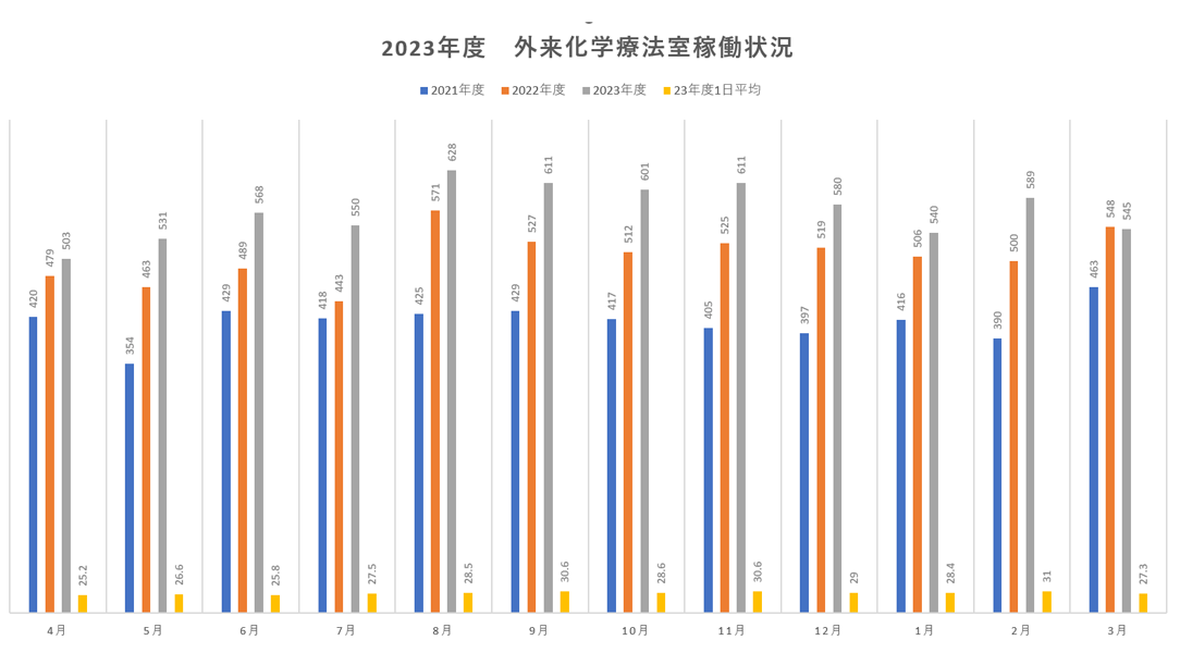 外来化学療法室稼働状況 2023年度