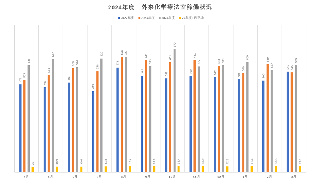 外来化学療法室稼働状況 2024年度