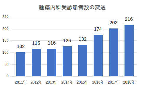 外来患者推移